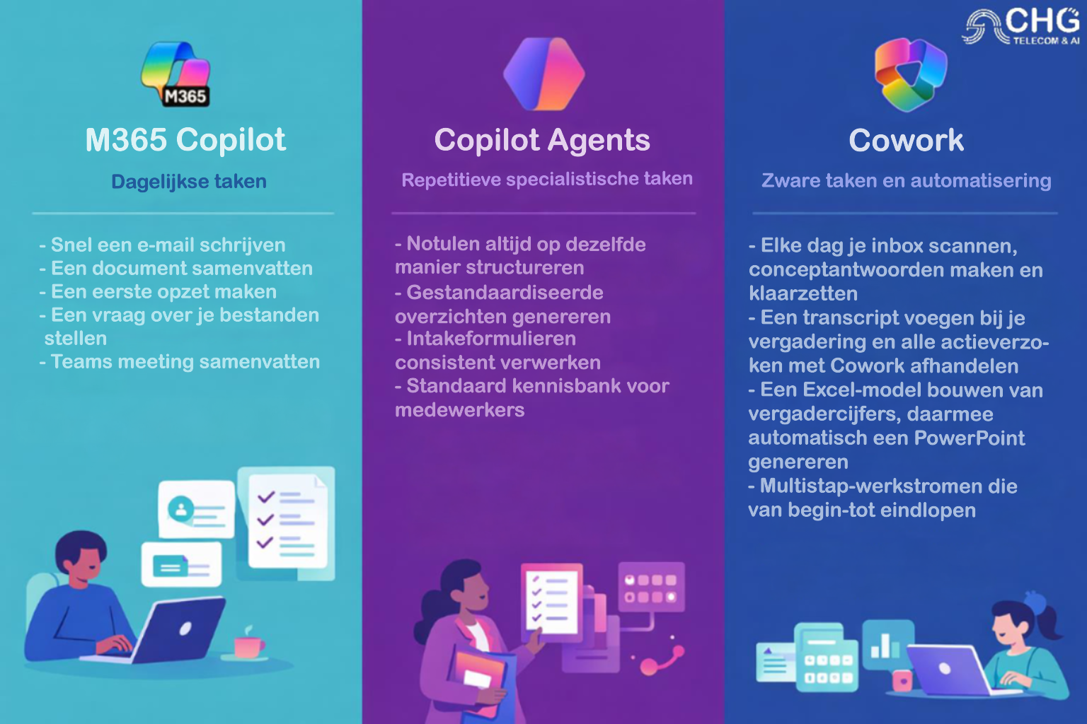 Wanneer gebruik je Copilot, Agents of Cowork?